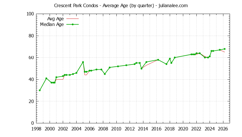 Graph of the Quarterly Average Age of Crescent Park Condos Sold