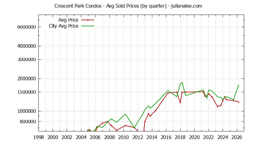 Graph of the Quarterly Average Price of Crescent Park vs. Palo Alto Condos Sold