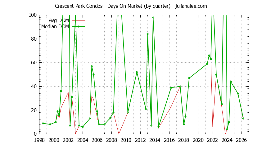 Graph of the Quarterly Average Days On Market for Crescent Park Condos Sold