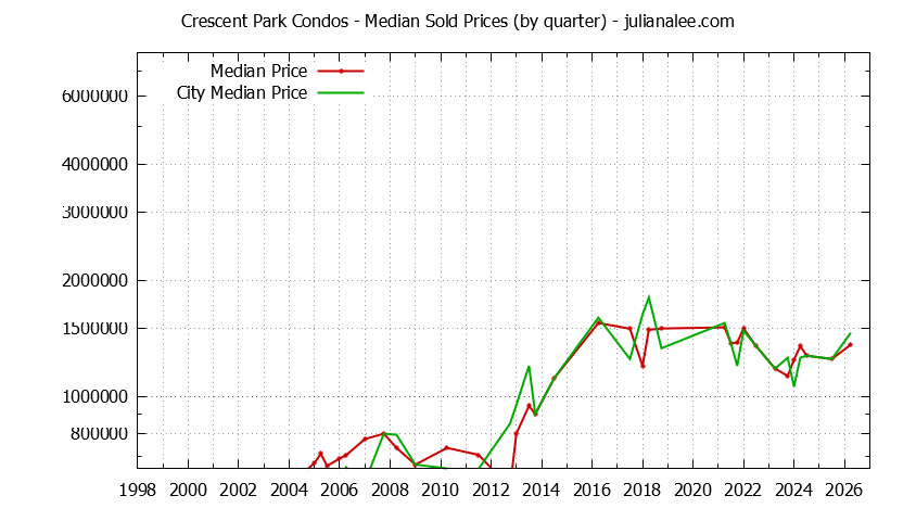 Graph of the Quarterly Median Price of Crescent Park vs. Palo Alto Condos Sold
