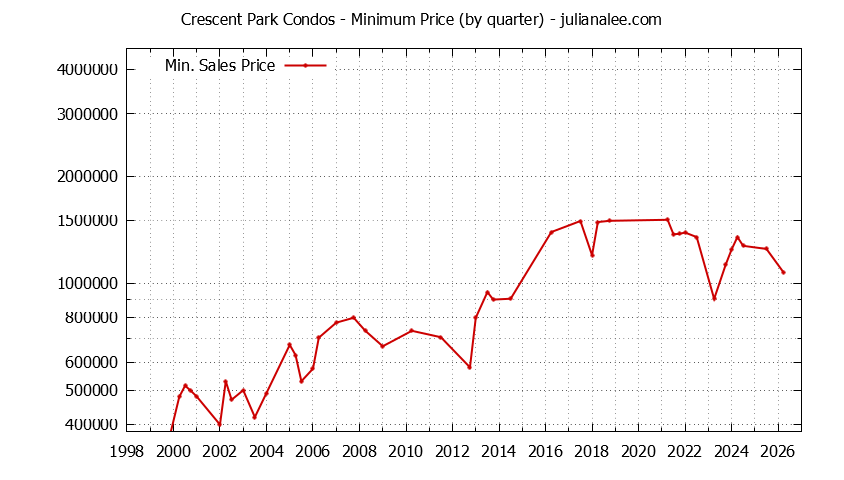 Graph of the Quarterly Minimum Price for Crescent Park Condos Sold