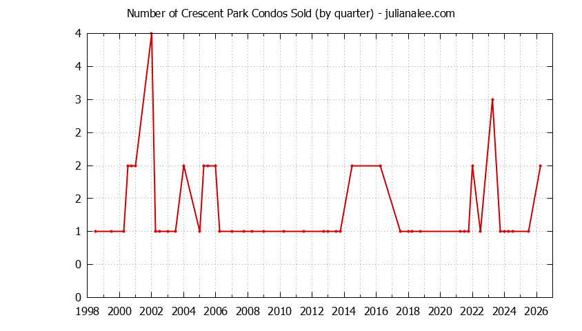 Graph of the Quarterly Number of Palo Alto Condos Sold