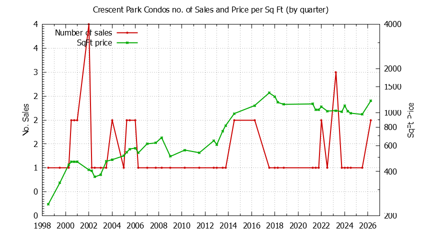 Graph of the Quarterly Number & Price Per SqFt of Crescent Park Condos Sold