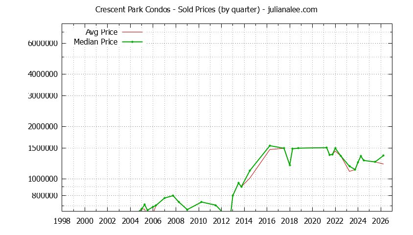 Graph of the Quarterly Average and Median Price of Crescent Park Condos Sold