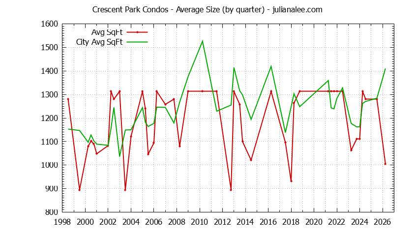 Graph of the Quarterly Average Size of Crescent Park vs. Palo Alto Condos Sold