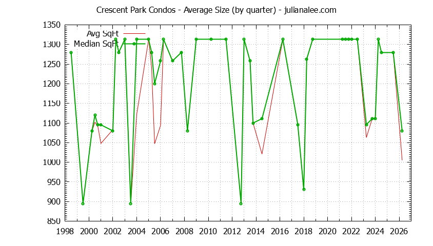 Graph of the Quarterly Average Size of Crescent Park Condos Sold