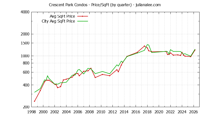 Graph of the Quarterly Average Price Per Square Foot for Crescent Park vs. Palo Alto Condos Sold