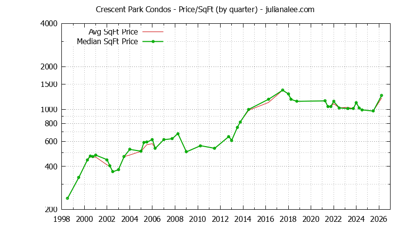 Graph of the Quarterly Average Price Per Square Foot for Crescent Park Condos Sold