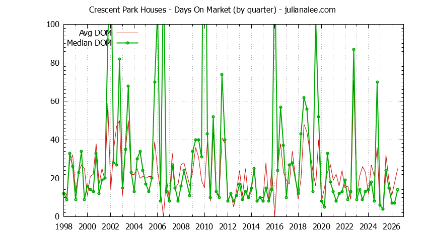 Graph of the Quarterly Average Days On Market for Crescent Park Houses Sold