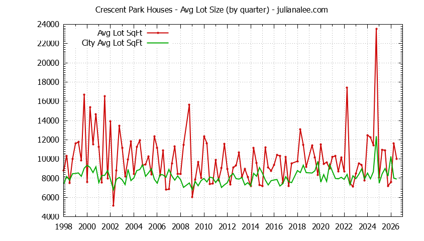 Graph of the average lot size of a Crescent Park neighborhood house sold