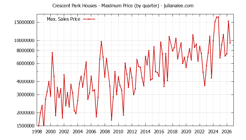 Graph of the Quarterly Maximum Price for Crescent Park Houses Sold