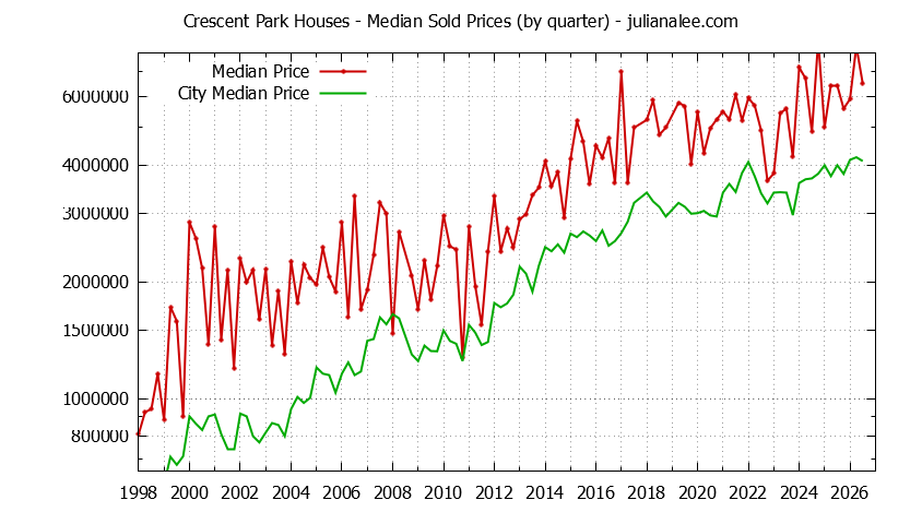 Quarterly Median Price of a Crescent Park Home