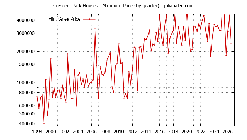 Graph of the Quarterly Minimum Price for Crescent Park Houses Sold