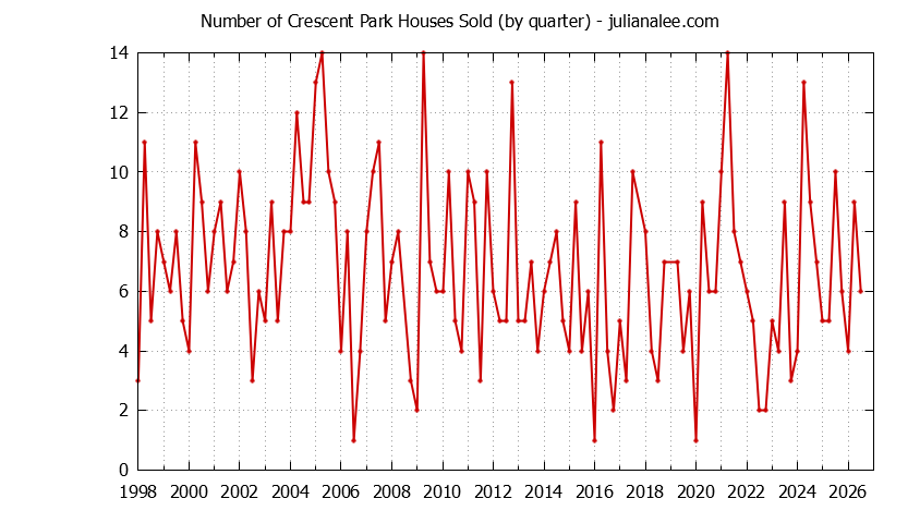Graph of the Quarterly Number of Crescent Park Houses Sold