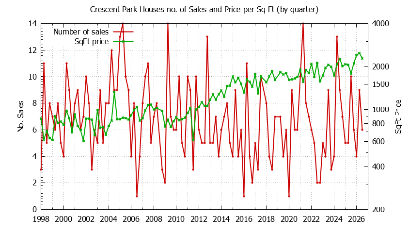 Graph of the Quarterly Number of Sales vs. Price Per SqFt for Crescent Park Houes Sold