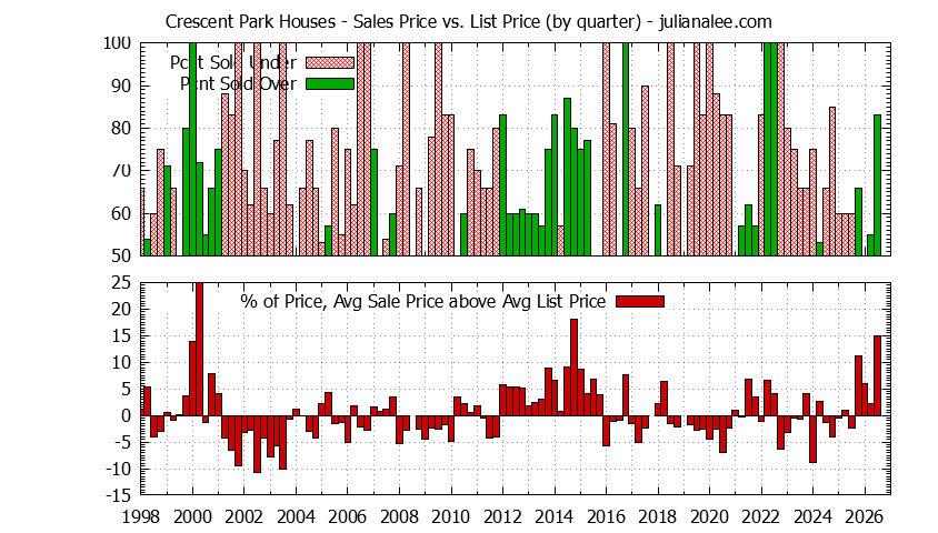 Graph of the Quarterly Average Sales Price vs. List Price for Crescent Park Houses