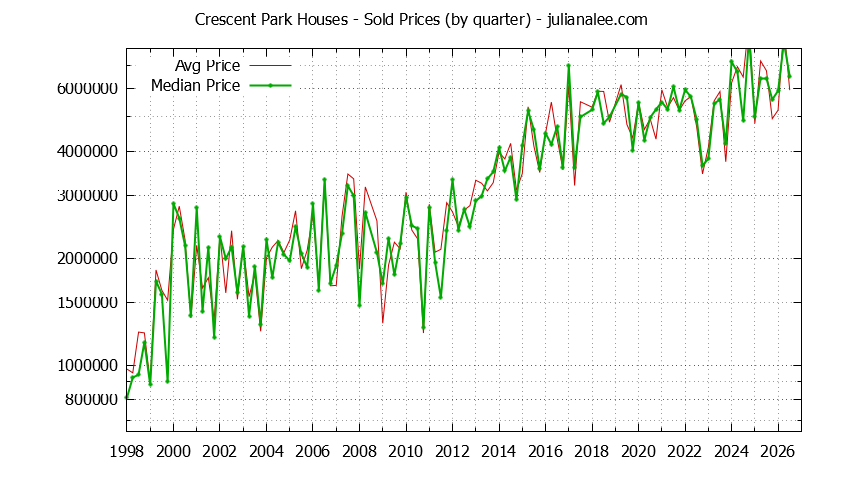Quarterly Median and Average Price of a Crescent Park Home