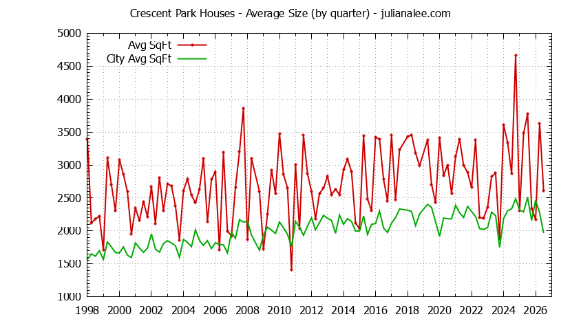 Graph of the average size of a Crescent Park house sold