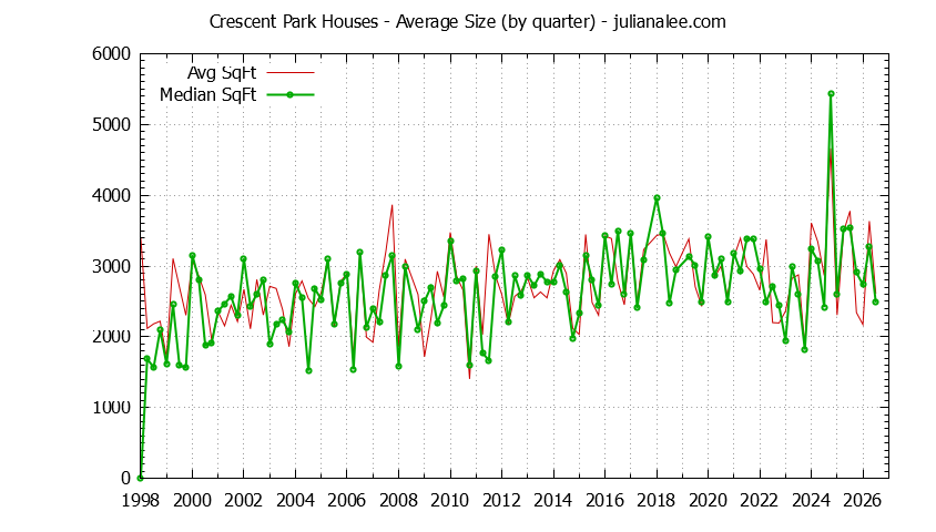 Graph of the Quarterly Average Size of Crescent Park Houses Sold