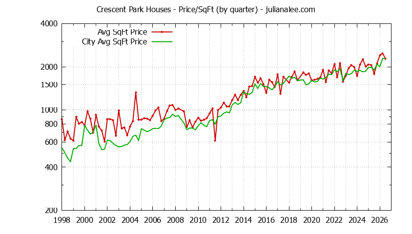 Graph of the average price per sq. ft. for a Crescent Park Neighborhood house
