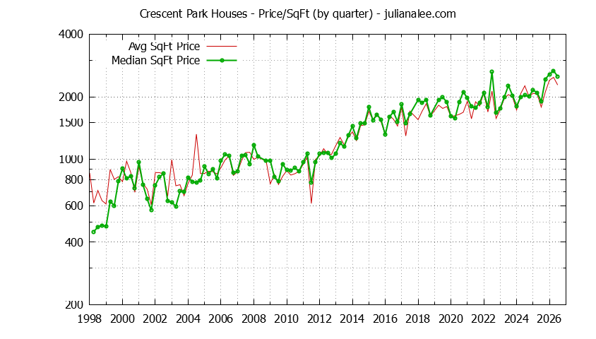 Graph of the Average Quarterly Price Per Square Foot for Crescent Park & Palo Alto Homes