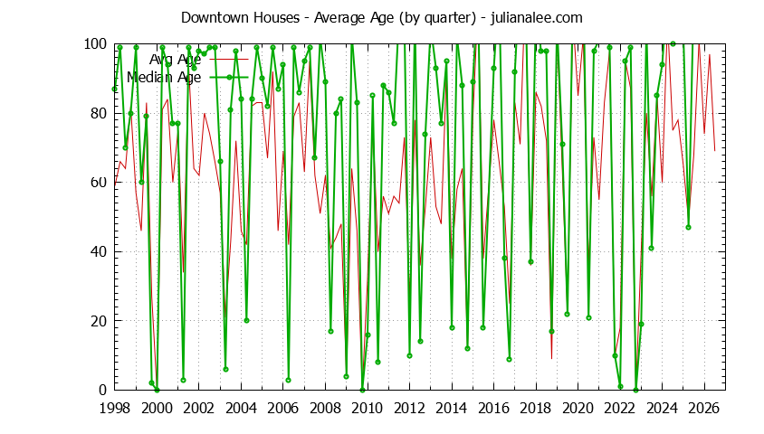 Quarterly Average Age of Downtown Houses Sold Graph of the Quarterly Average Age of Downtown Houses Sold