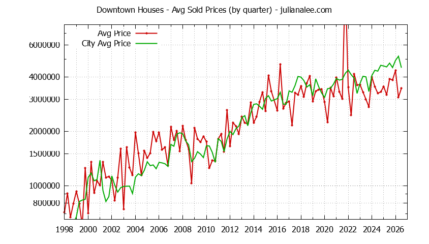 Graph of average price of a Downtown Neighborhood House