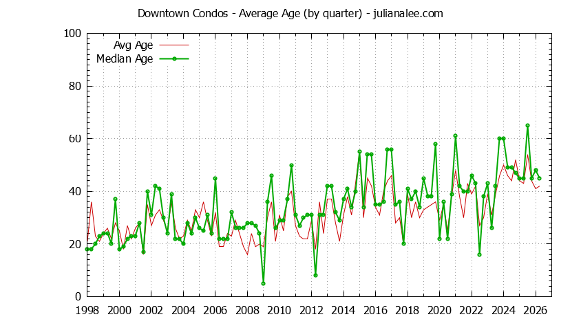 Quarterly Average Age of Downtown Condos Sold Graph of the Quarterly Average Age of Downtown Condos Sold