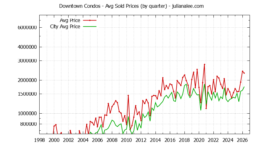 Quarterly Average Price of Downtown vs. Palo Alto Condos Sold Graph of the Quarterly Average Price of Downtown vs. Palo Alto Condos Sold