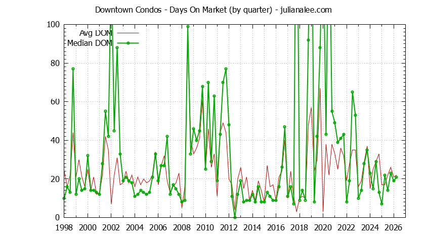 Quarterly Average Days On Market for Downtown Condos Sold Graph of the Quarterly Average Days On Market for Downtown Condos Sold