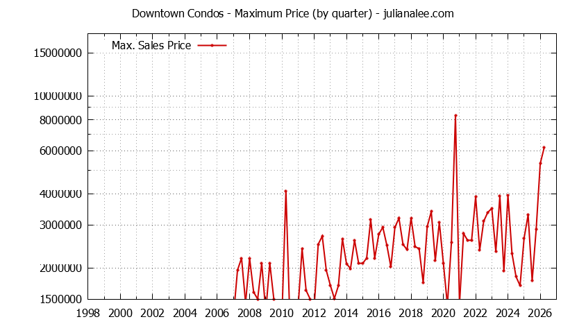 Quarterly Maximum Price for Downtown Condos Sold Graph of the Quarterly Maximum Price for Downtown Condos Sold