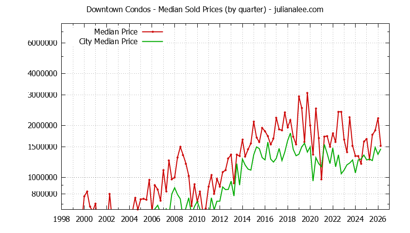 Quarterly Median Price of Downtown vs. Palo Alto Condos Sold Graph of the Quarterly Median Price of Downtown vs. Palo Alto Condos Sold