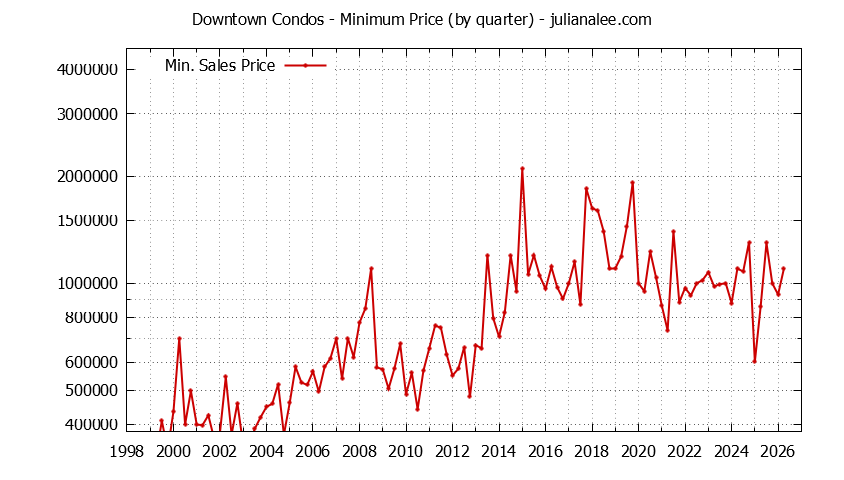 Quarterly Minimum Price for Downtown Condos Sold Graph of the Quarterly Minimum Price for Downtown Condos Sold