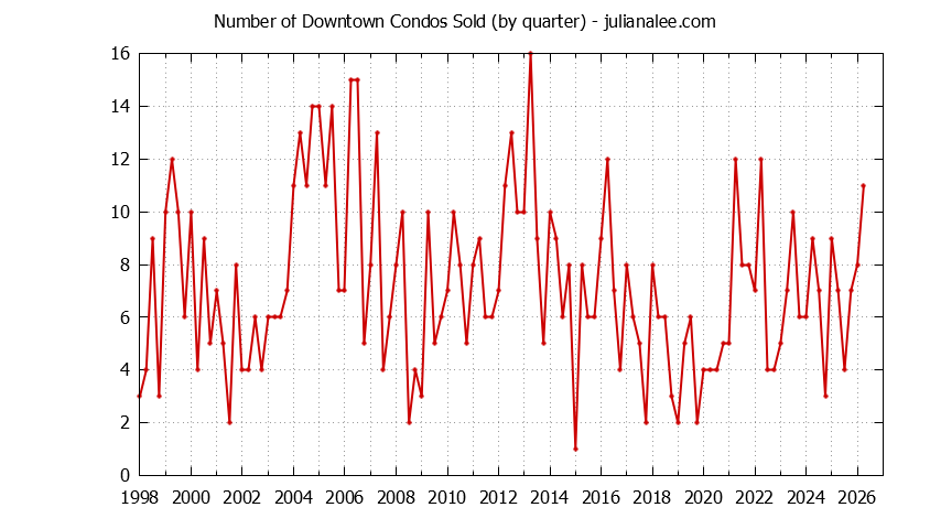 Quarterly Number of Palo Alto Condos Sold Graph of the Quarterly Number of Palo Alto Condos Sold