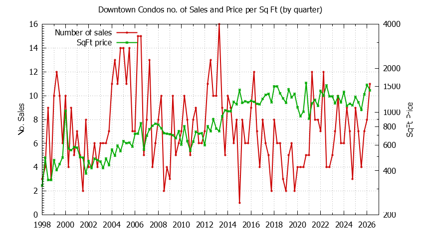 Quarterly Number & Price Per SqFt of Downtown Condos Sold Graph of the Quarterly Number & Price Per SqFt of Downtown Condos Sold