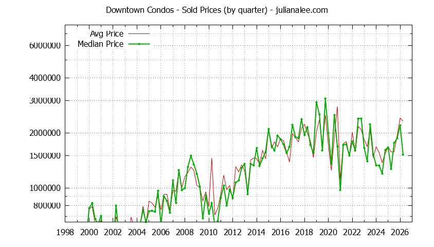 Quarterly Average and Median Price of Downtown Condos Sold Graph of the Quarterly Average and Median Price of Downtown Condos Sold