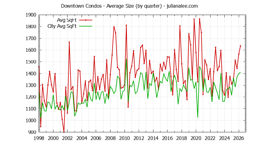 Quarterly Average Size of Downtown vs. Palo Alto Condos Sold Graph of the Quarterly Average Size of Downtown vs. Palo Alto Condos Sold