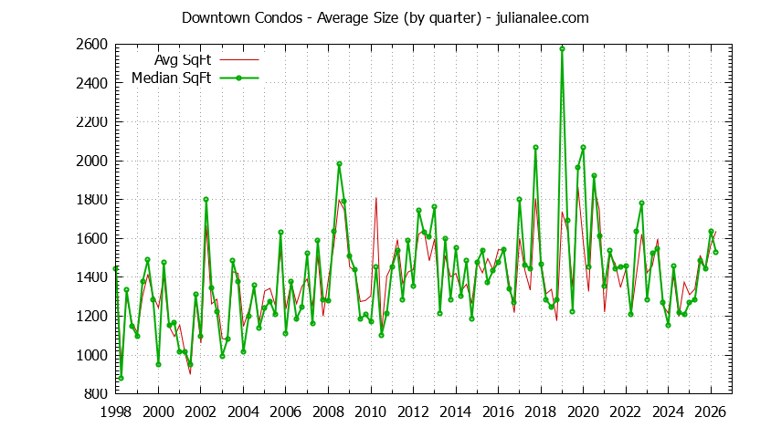 Quarterly Average Size of Downtown Condos Sold Graph of the Quarterly Average Size of Downtown Condos Sold