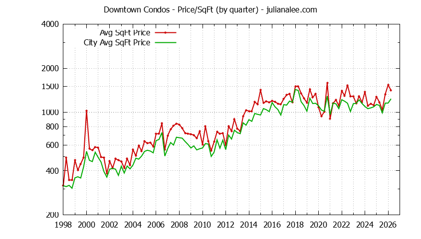 Quarterly Average Price Per Square Foot for Downtown vs. Palo Alto Condos Sold Graph of the Quarterly Average Price Per Square Foot for Downtown vs. Palo Alto Condos Sold