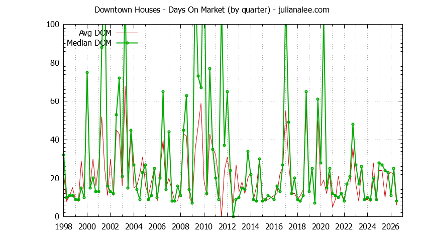 Quarterly Average Days On Market for Downtown Houses Sold Graph of the Quarterly Average Days On Market for Downtown Houses Sold