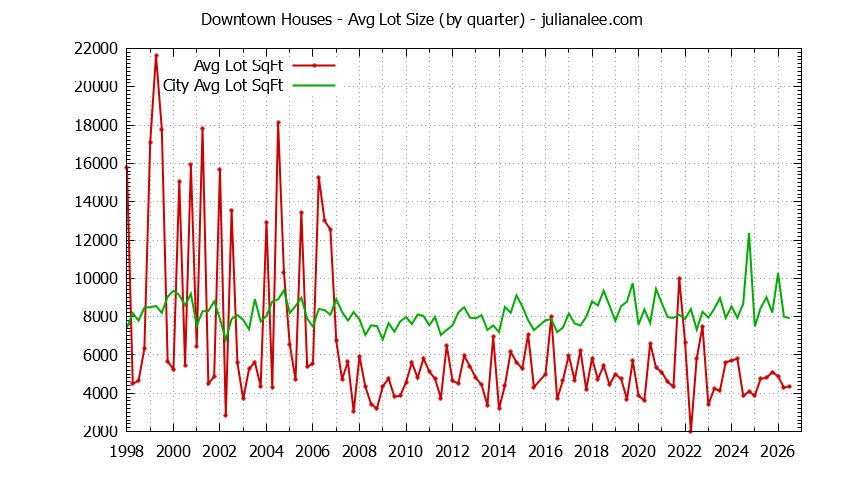 Graph of the average lot size of a Downtown neighborhood house sold