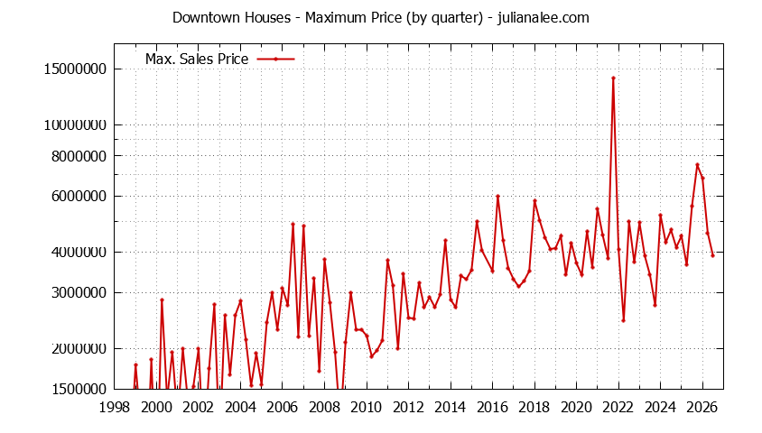 Quarterly Maximum Price for Downtown Houses Sold Graph of the Quarterly Maximum Price for Downtown Houses Sold