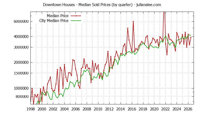 Quarterly Median Price of a Downtown Home Quarterly Median Price of a Downtown Home