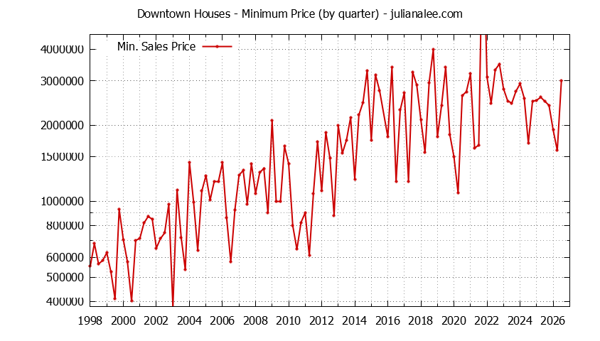 Quarterly Minimum Price of Downtown Houses Sold Graph of the Quarterly Minimum Price for Downtown Houses Sold