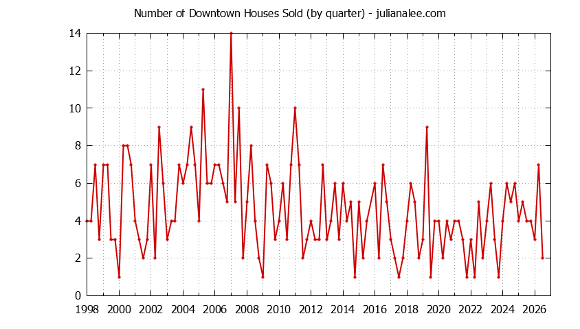Quarterly Number of Downtown Houses Sold Graph of the Quarterly Number of Downtown Houses Sold