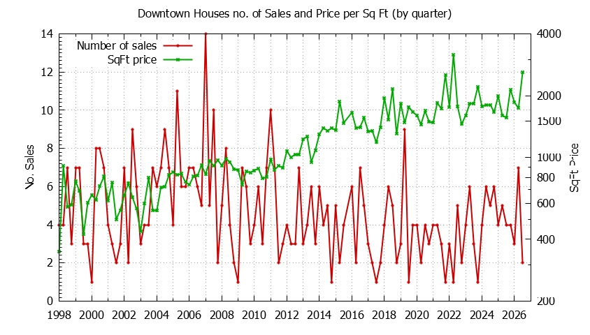 Quarterly Number of Sales vs. Price Per SqFt for Downtown Houses Sold Graph of the Quarterly Number of Sales vs. Price Per SqFt for Downtown Houes Sold
