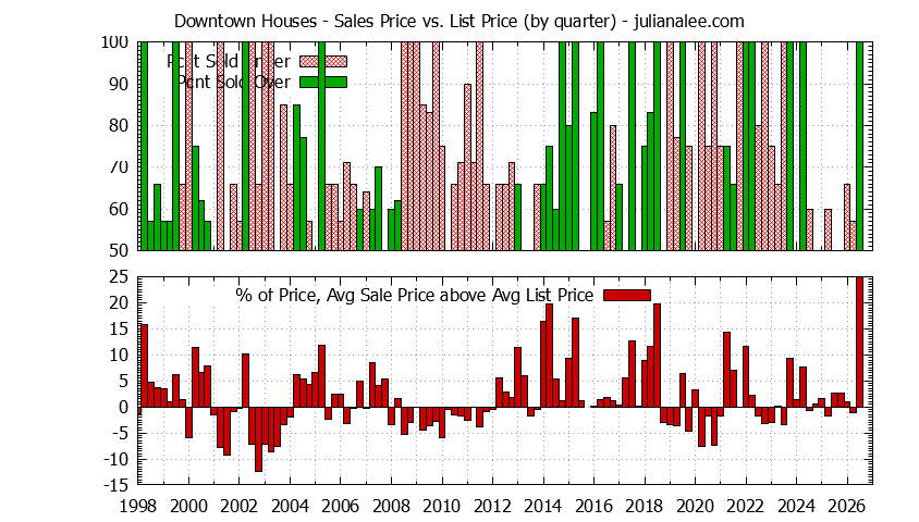 Quarterly Average Sales Price vs. List Price for Downtown Houses Graph of the Quarterly Average Sales Price vs. List Price for Downtown Houses