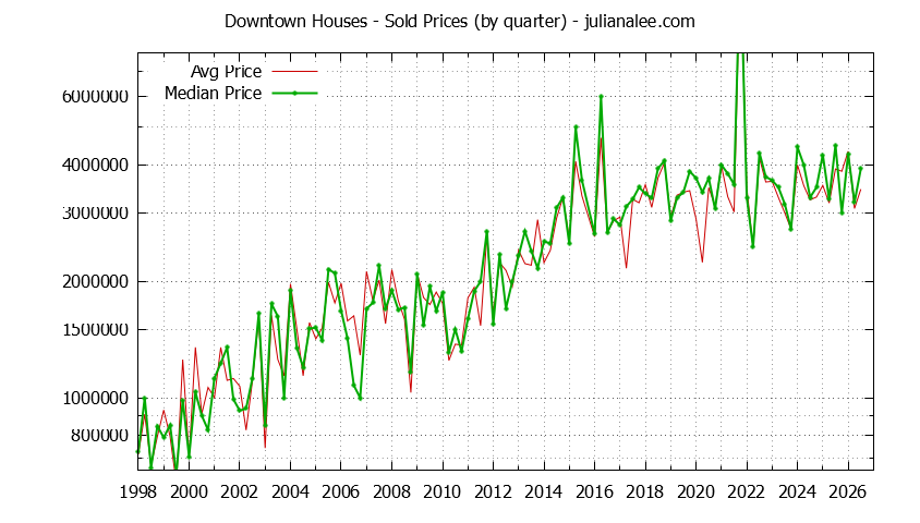 Quarterly Median and Average Price of a Downtown Home Quarterly Median and Average Price of a Downtown Home