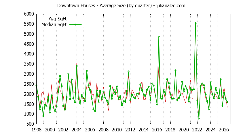 Quarterly Average Size of Downtown Houses Sold Graph of the Quarterly Average Size of Downtown Houses Sold