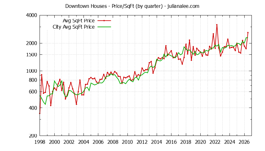 Graph of the average price per sq. ft. for a Downtown Neighborhood house